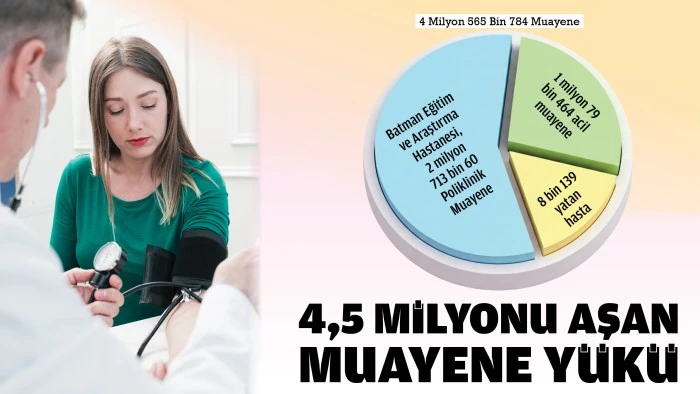 4,5 MİLYONU AŞAN MUAYENE Y&Uuml;K&Uuml;