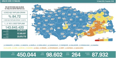 Vakalar yüksek aşılama az